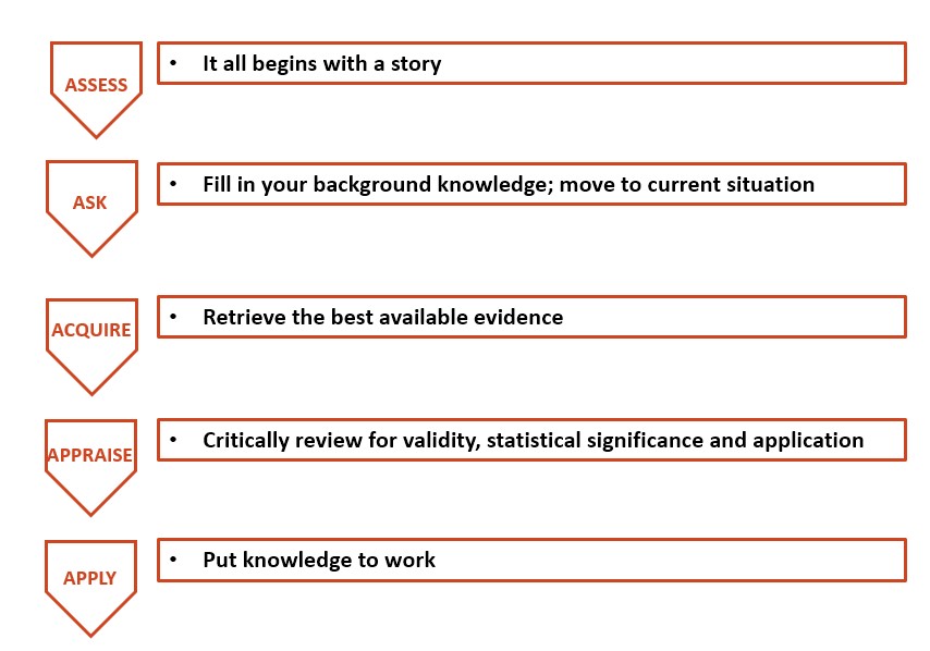 Steps in EBM - Evidence-Based Medicine - LibGuides at Weill Cornell ...