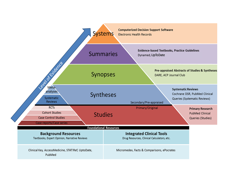 Levels Of Evidence