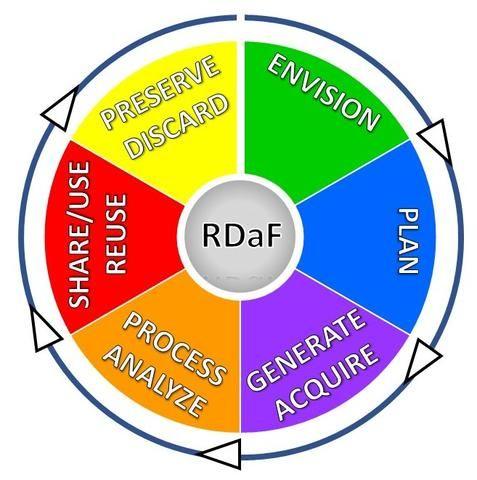 data lifecycle