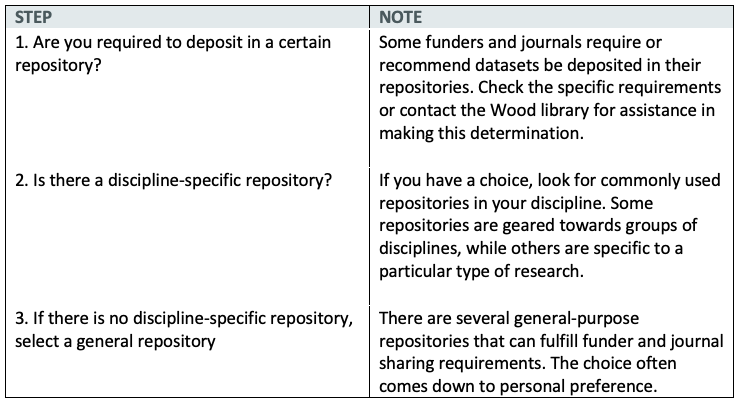 choose a data repo